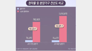 “로또 아파트 열풍에 너도나도 청약” 상반기 100만 명 몰려