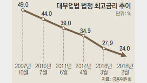 대출 최고금리 인하뒤 제도권 밖 내몰린 저신용자들