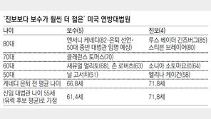美대법원 ‘균형추’도 퇴임… 보수색 더 짙어진다