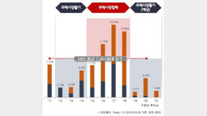 천안 입주물량 감소세… 지금이 내 집 마련 적기? 