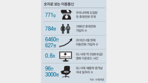 벽돌폰서 IoT로 진화… 휴대전화 서비스 30주년 맞아