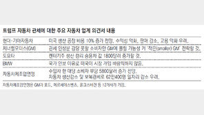 GM도 “수입차 25% 관세땐 美일자리 감소”