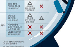 알쏭달쏭 근로시간, 공인노무사회-경총에 물어보니