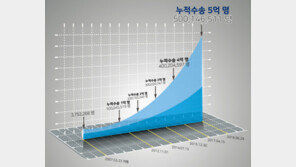 공항철도 누적 이용객 5억명 돌파…하루 이용객 28만명