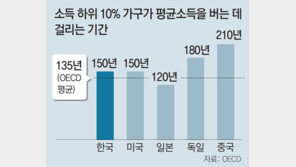 “한국 소득 하위 10%, 중간소득층 진입에 150년 걸려”