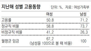 여성 임금근로자 41% 비정규직… 절반이 시간제