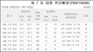 [이원주의 날飛] 태풍도 ‘길’이 있다? 쁘라삐룬이 느리게 이동하는 원인은…