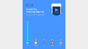 한국 구글플레이 매출 94%는 ‘게임’