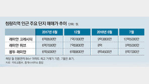 재개발로 후끈 달아오른 청량리 역세권