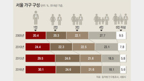 가구주 평균연령 50세 첫 돌파… 빨리 늙어가는 서울