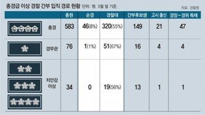 경찰 12만명 중 96%가 순경 출신인데… 총경이상 고위직 6.8%, 서울 서장 0명