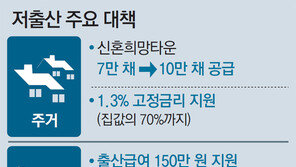 신혼부부 10쌍중 7쌍, 정부가 집마련 지원