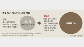 일감몰아주기 규제 회사, 203개서 최소 441개로 늘듯
