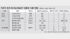 [단독]식탁마저 위협하는 방사능… 세슘 초과 유통식품 6kg → 480kg