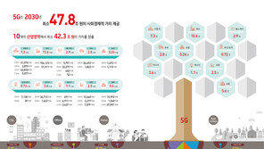 “5G, 2030년에 사회경제적 가치 48조원”