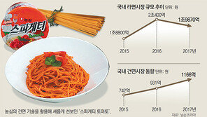 ‘가정간편식 열풍’ 직격탄 맞은 라면업계… “바람에 말린 건면으로 새바람”