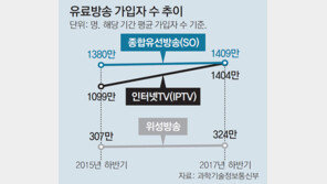 유료방송 합산규제 연장 움직임… “미디어업계 경쟁력 약화”