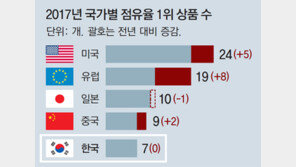 美-中 달리는데… 한국, 1위 제품 7개 ‘제자리걸음’