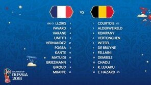 [월드컵] 프랑스 vs 벨기에… 결승 진출 위한 선발 명단 발표