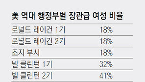 트럼프 행정부 女비율 낮아져… 더 두꺼워진 ‘유리천장’