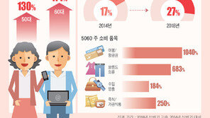 50~60대, 온라인 쇼핑 큰손으로 부상