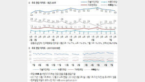 정의당, 제1야당 자유한국당과 같은  지지율 10%… ‘사상 최고’ [한국 갤럽]