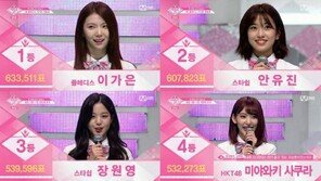 ‘프로듀스48’ 첫 순위 발표 ‘이가은 1위’…일본 실검도 장악