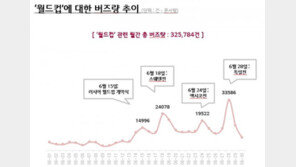 스웨덴전 ‘볼 배급’도 안됐지만 치킨도…소셜데이터로 본 월드컵