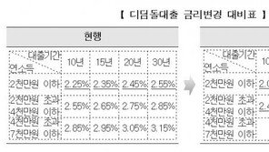 저소득층 디딤돌 대출금리, 0.1∼0.25%P 인하…“주거비 부담 경감 기대”