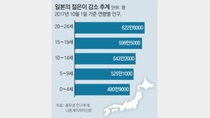 ‘일손 부족’ 日 인재확보 전쟁… 재학생때부터 ‘超입도선매’