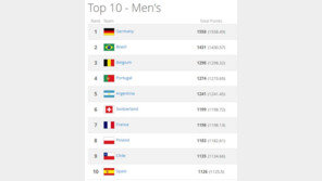 피파랭킹 지각 변동 예상…1위 독일 꺾은 57위 한국 무조건 상승?