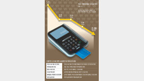 최저임금 불똥에… 불붙은 ‘카드수수료 인하’ 논쟁