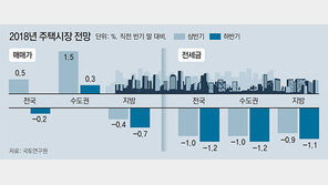 “하반기 집값, 지방 중심 하락폭 커질것”
