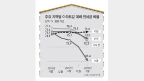 새 세입자 못찾고 전세금 뚝뚝… “내 전 재산이 불안해”