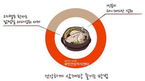 초복 삼계탕 관심↑…현대인에게 복날 육류 보양식, 득 보다 해?
