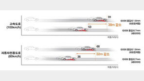 여름철 안전운전을 위한 타이어 관리 요령