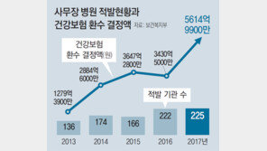 건보 갉아먹는 사무장병원 뿌리뽑는다