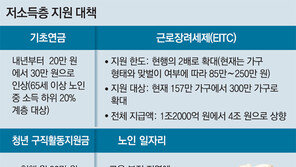 구직청년에 6개월간 月50만원… “최저임금 충격 땜질처방” 지적