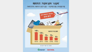 옥션·G마켓, 해외직구 나심비 트렌드 확산∙∙∙가전·패션 껑충, 유아용품 주춤