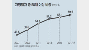 취업시장서 내몰린 50대 ‘생계형 사장’, “우린 최저임금 보장도, 여가도 없는데”