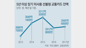 ‘교통카드 잠자는 돈’ 2945억… 서랍속 카드 확인해보세요