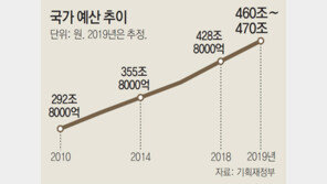 “툭하면 보조금… 재정중독 우려”