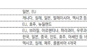 美 빼고… 대서양-태평양 FTA 가속, 거대 자유무역권 ‘트럼프 포위작전’