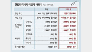 34조 쏟아붓고 낙제점… 제조업 쪼그라들고 공공부문만 커져