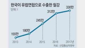 EU도 철강 수입제한… “한국수출 빨간불”
