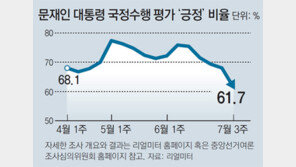 문재인 대통령 지지율, 취임후 최대폭 하락