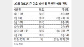 LG “이젠 넥센이 만만해”
