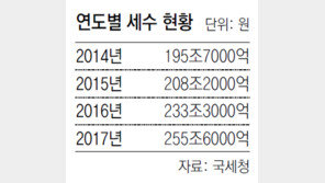 작년 稅收 255조 사상 최대