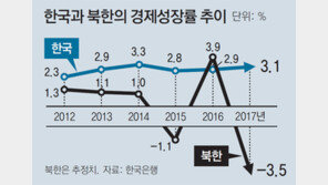 北경제 ‘-3.5%’… 작년 성장률 20년 만에 최악