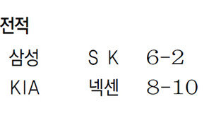 프로야구 20일 전적 